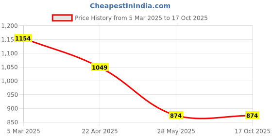 tatacliq.com Cantabil Dark Teal Regular Fit Lightly Washed Jeans cantabil Price History Graph from 5 Mar 2025 to 15 Oct 2025