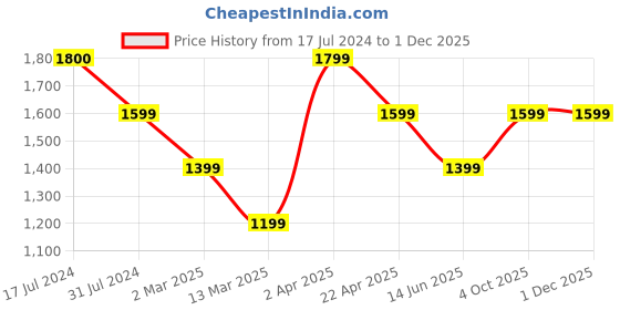 tatacliq.com Cantabil Dirty Green Cotton Regular Fit Jeans cantabil Price History Graph from 17 Jul 2024 to 1 Dec 2025
