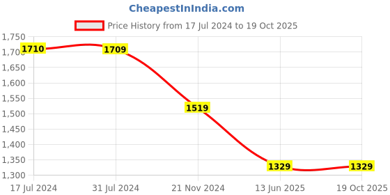 tatacliq.com Cantabil Dirty Green Cotton Regular Fit Jeans cantabil Price History Graph from 17 Jul 2024 to 17 Oct 2025