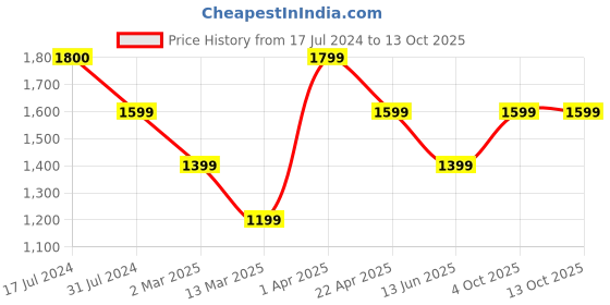 tatacliq.com Cantabil Dirty Stone Regular Fit Jeans cantabil Price History Graph from 17 Jul 2024 to 13 Oct 2025