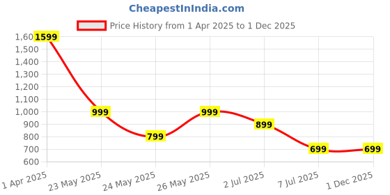 tatacliq.com Cantabil Dusty Pink Cotton Blend Regular Fit Mid Rise Joggers cantabil Price History Graph from 1 Apr 2025 to 30 Nov 2025