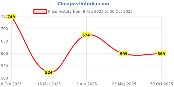 tatacliq.com Cantabil Dusty Pink Regular Fit Polo T-Shirt cantabil Price History Graph from 8 Feb 2025 to 30 Oct 2025