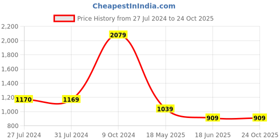 tatacliq.com Cantabil Fade Red Cotton Regular Fit Self Pattern Shirt cantabil Price History Graph from 27 Jul 2024 to 22 Oct 2025