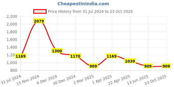 tatacliq.com Cantabil Fade Red Cotton Regular Fit Self Pattern Shirt cantabil Price History Graph from 31 Jul 2024 to 23 Oct 2025