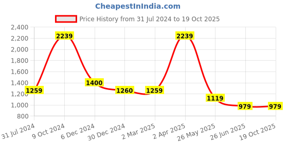 tatacliq.com Cantabil Fawn Cotton Regular Fit Checks Shirt cantabil Price History Graph from 31 Jul 2024 to 18 Oct 2025