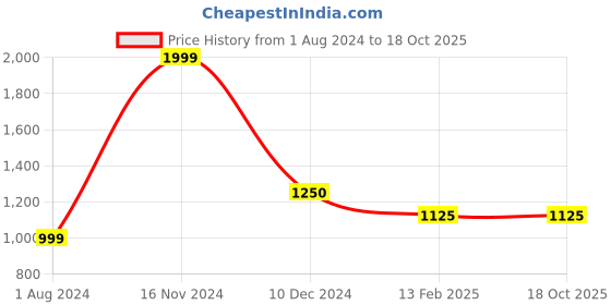tatacliq.com Cantabil Fawn Cotton Regular Fit Checks Shirt cantabil Price History Graph from 1 Aug 2024 to 18 Oct 2025