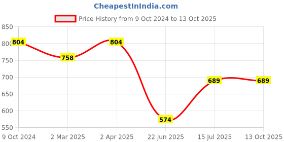 tatacliq.com Cantabil Fawn Regular Fit Check Shirt cantabil Price History Graph from 9 Oct 2024 to 13 Oct 2025