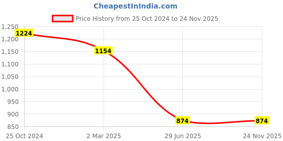 tatacliq.com Cantabil Fawn Regular Fit Printed Flat Front Trousers cantabil Price History Graph from 25 Oct 2024 to 23 Nov 2025