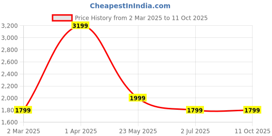 tatacliq.com Cantabil Fawn Regular Fit Self Pattern Trousers cantabil Price History Graph from 2 Mar 2025 to 10 Oct 2025