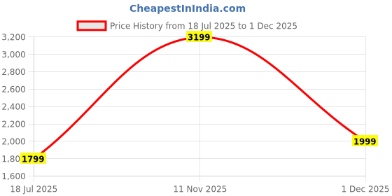 tatacliq.com Cantabil Fawn Regular Fit Self Pattern Trousers cantabil Price History Graph from 18 Jul 2025 to 1 Dec 2025