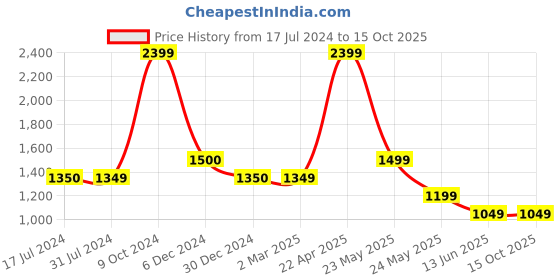 tatacliq.com Cantabil Fawn Regular Fit Texture Trousers cantabil Price History Graph from 17 Jul 2024 to 15 Oct 2025