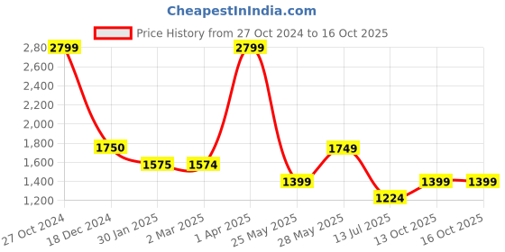 tatacliq.com Cantabil Fawn Regular Fit Texture Trousers cantabil Price History Graph from 27 Oct 2024 to 16 Oct 2025