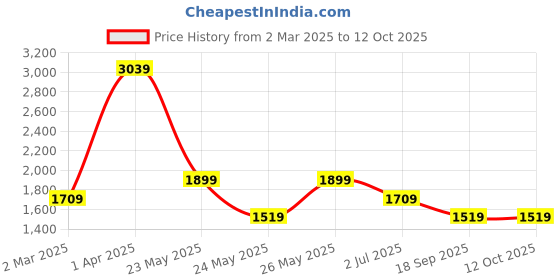 tatacliq.com Cantabil Fawn Regular Fit Texture Trousers cantabil Price History Graph from 2 Mar 2025 to 12 Oct 2025
