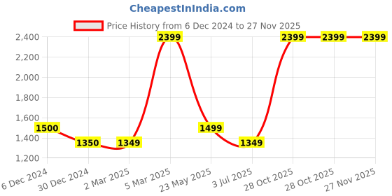 tatacliq.com Cantabil Fuchsia Embellished Kurta cantabil Price History Graph from 6 Dec 2024 to 27 Nov 2025