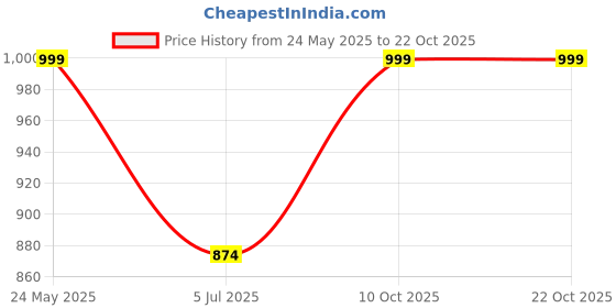 tatacliq.com Cantabil Girls Black Solid Jeans cantabil Price History Graph from 24 May 2025 to 21 Oct 2025