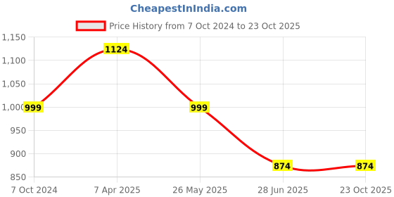 tatacliq.com Cantabil Girls Blue Cotton Regular Fit Jeans cantabil Price History Graph from 7 Oct 2024 to 23 Oct 2025
