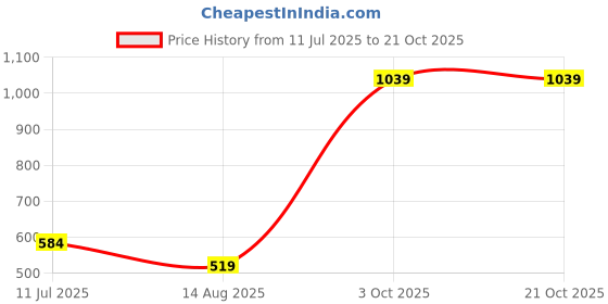 tatacliq.com Cantabil Girls Blue Regular Fit Printed Top cantabil Price History Graph from 11 Jul 2025 to 20 Oct 2025