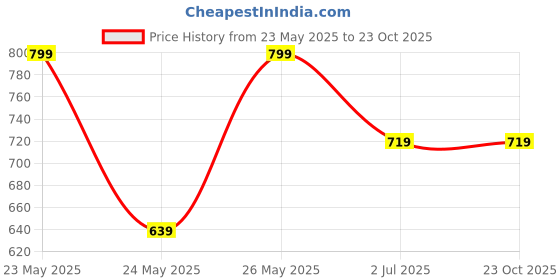 tatacliq.com Cantabil Girls Orange Floral Dress cantabil Price History Graph from 23 May 2025 to 22 Oct 2025