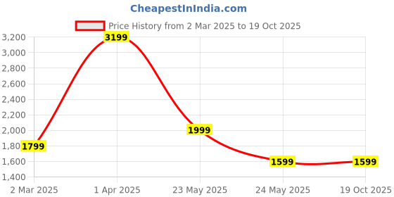tatacliq.com Cantabil Green Acrylic Printed Co-Ord Set cantabil Price History Graph from 2 Mar 2025 to 18 Oct 2025