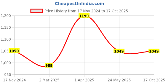 tatacliq.com Cantabil Green & Navy Regular Fit Graphic Sweatshirt cantabil Price History Graph from 17 Nov 2024 to 15 Oct 2025