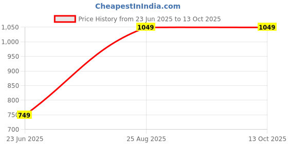 tatacliq.com Cantabil Green & Navy Regular Fit Graphic Sweatshirt cantabil Price History Graph from 23 Jun 2025 to 13 Oct 2025
