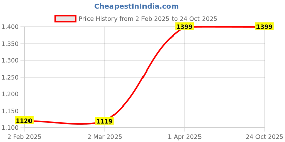 tatacliq.com Cantabil Green & White Striped Sweater cantabil Price History Graph from 2 Feb 2025 to 23 Oct 2025