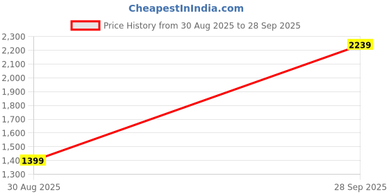 tatacliq.com Cantabil Green & White Striped Sweater cantabil Price History Graph from 30 Aug 2025 to 28 Sep 2025