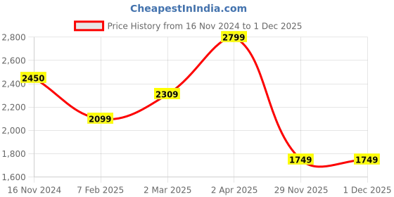 tatacliq.com Cantabil Green Casual Jacket cantabil Price History Graph from 16 Nov 2024 to 1 Dec 2025