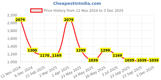 tatacliq.com Cantabil Green Cotton Lyocell Regular fit Abstract Shirts cantabil Price History Graph from 12 Nov 2024 to 2 Dec 2025
