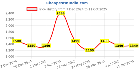 tatacliq.com Cantabil Green Cotton Polyblend Regular Fit Print Kurti cantabil Price History Graph from 7 Dec 2024 to 10 Oct 2025