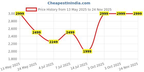 tatacliq.com Cantabil Green Cotton Polyblend Regular Fit Self Waistcoat cantabil Price History Graph from 13 May 2025 to 23 Nov 2025