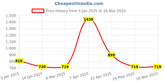 tatacliq.com Cantabil Green Cotton Polyblend Regular Fit Track Pants cantabil Price History Graph from 5 Jan 2025 to 16 Nov 2025