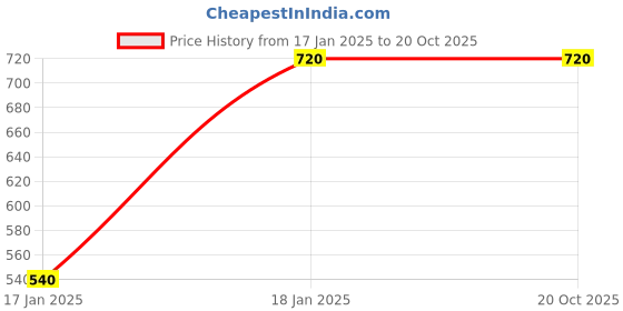 tatacliq.com Cantabil Green Cotton Polyblend Regular Fit Track Pants cantabil Price History Graph from 17 Jan 2025 to 19 Oct 2025