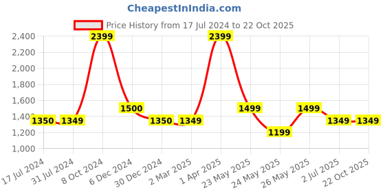 tatacliq.com Cantabil Green Cotton Regular Fit Checks Shirt cantabil Price History Graph from 17 Jul 2024 to 22 Oct 2025