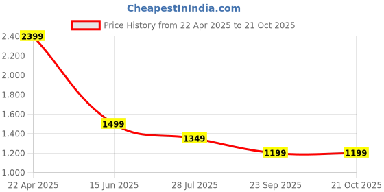 tatacliq.com Cantabil Green Cotton Regular fit Checks Shirts cantabil Price History Graph from 22 Apr 2025 to 21 Oct 2025