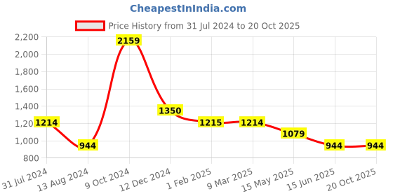 tatacliq.com Cantabil Green Cotton Regular Fit Printed Shirt cantabil Price History Graph from 31 Jul 2024 to 19 Oct 2025