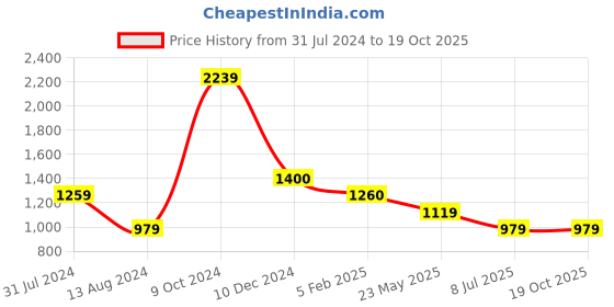 tatacliq.com Cantabil Green Cotton Regular Fit Printed Shirt cantabil Price History Graph from 31 Jul 2024 to 19 Oct 2025