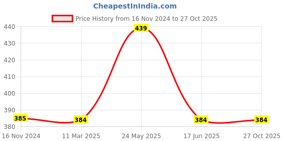 tatacliq.com Cantabil Green Cotton Regular Fit Printed T-Shirt cantabil Price History Graph from 16 Nov 2024 to 27 Oct 2025