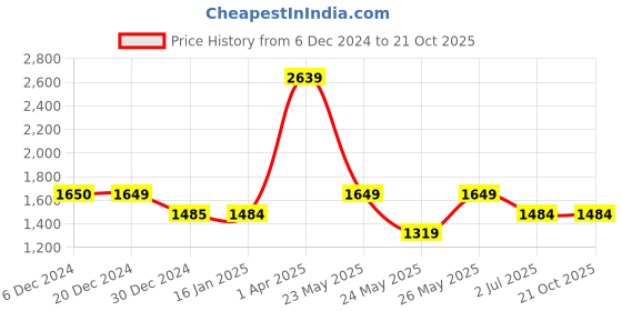 tatacliq.com Cantabil Green Cotton Regular fit Self Shirts cantabil Price History Graph from 6 Dec 2024 to 21 Oct 2025