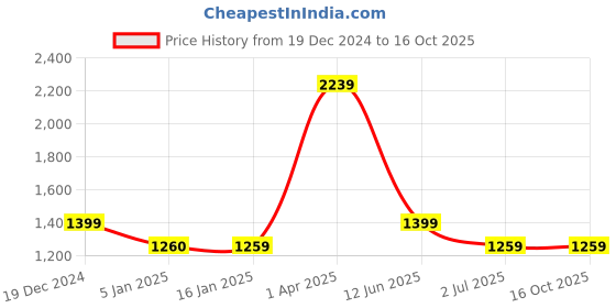 tatacliq.com Cantabil Green Cotton Regular fit Self Shirts cantabil Price History Graph from 19 Dec 2024 to 16 Oct 2025