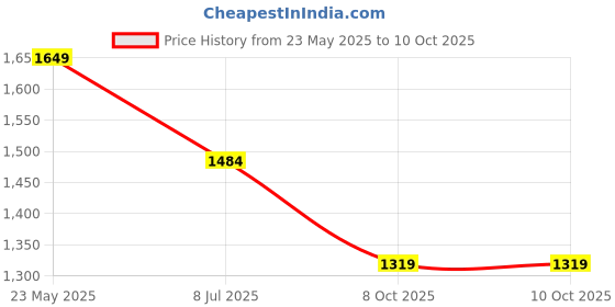 tatacliq.com Cantabil Green Cotton Regular fit Self Shirts cantabil Price History Graph from 23 May 2025 to 10 Oct 2025