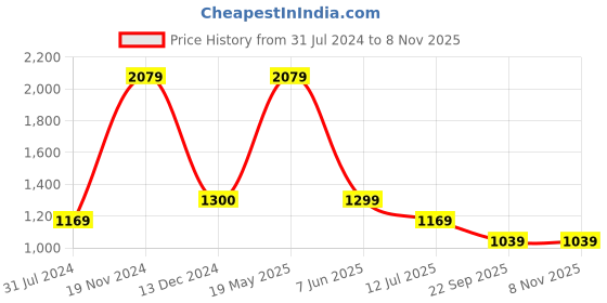 tatacliq.com Cantabil Green Cotton Regular Fit Shirt cantabil Price History Graph from 31 Jul 2024 to 7 Nov 2025