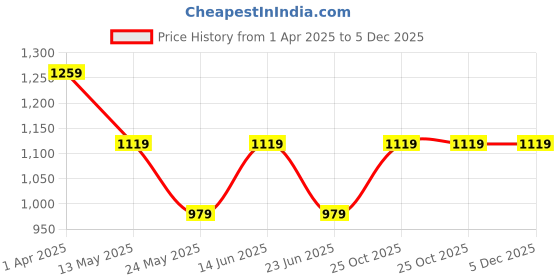 tatacliq.com Cantabil Green Cotton Regular Fit Solid Casual Shirt cantabil Price History Graph from 1 Apr 2025 to 5 Dec 2025
