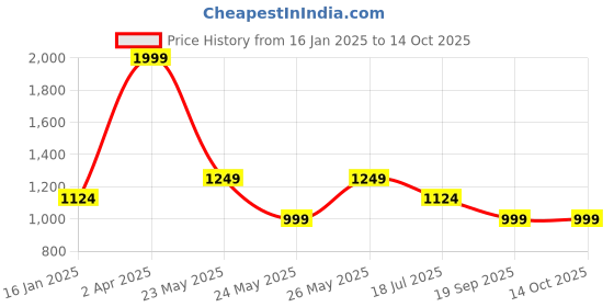 tatacliq.com Cantabil Green Cotton Regular fit Solid Shirts cantabil Price History Graph from 16 Jan 2025 to 14 Oct 2025