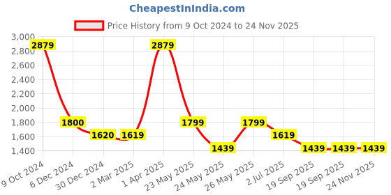 tatacliq.com Cantabil Green Denim Regular fit Solid Jeans cantabil Price History Graph from 9 Oct 2024 to 24 Nov 2025