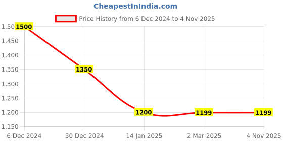 tatacliq.com Cantabil Green Fleece Regular Fit Sweatshirt cantabil Price History Graph from 6 Dec 2024 to 2 Nov 2025