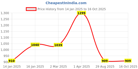 tatacliq.com Cantabil Green Fleece Regular Fit Sweatshirt cantabil Price History Graph from 14 Jan 2025 to 16 Oct 2025