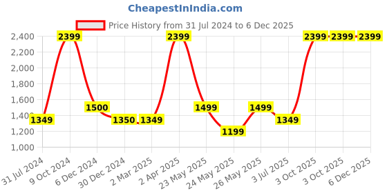 tatacliq.com Cantabil Green Floral Print Kurta cantabil Price History Graph from 31 Jul 2024 to 5 Dec 2025