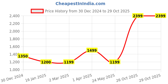 tatacliq.com Cantabil Green Jacquard Full Sleeves Sweaters cantabil Price History Graph from 30 Dec 2024 to 28 Oct 2025