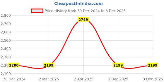 tatacliq.com Cantabil Green Nylon Regular Fit Jacket cantabil Price History Graph from 30 Dec 2024 to 2 Dec 2025